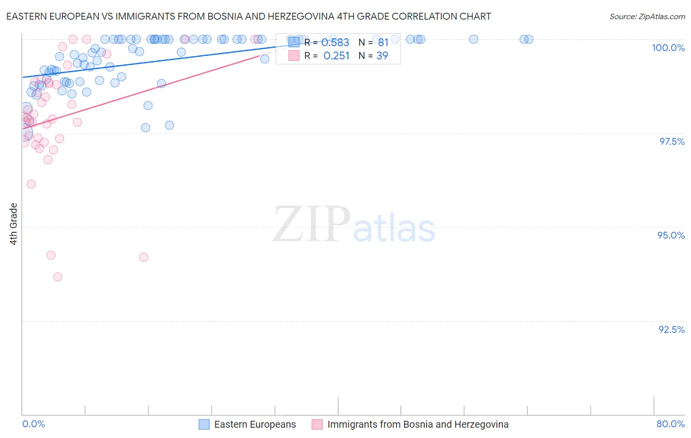 Eastern European vs Immigrants from Bosnia and Herzegovina 4th Grade