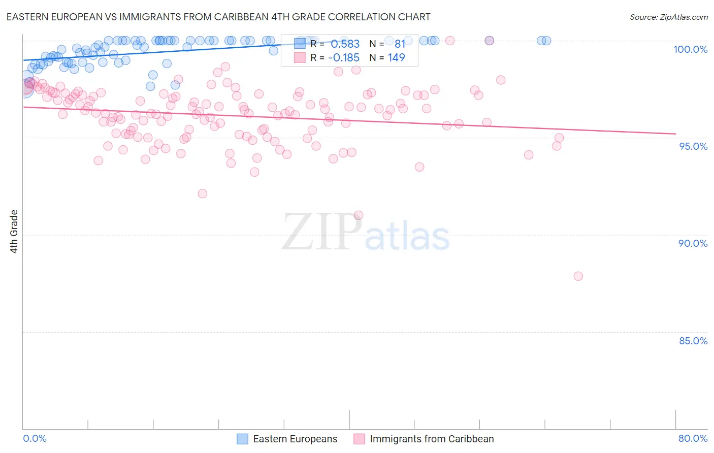 Eastern European vs Immigrants from Caribbean 4th Grade