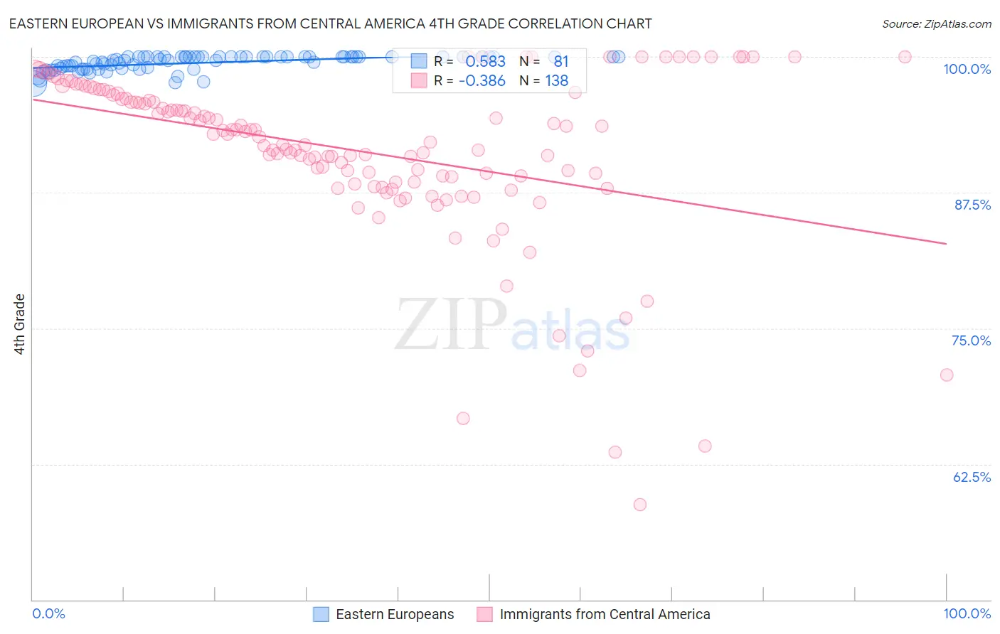 Eastern European vs Immigrants from Central America 4th Grade