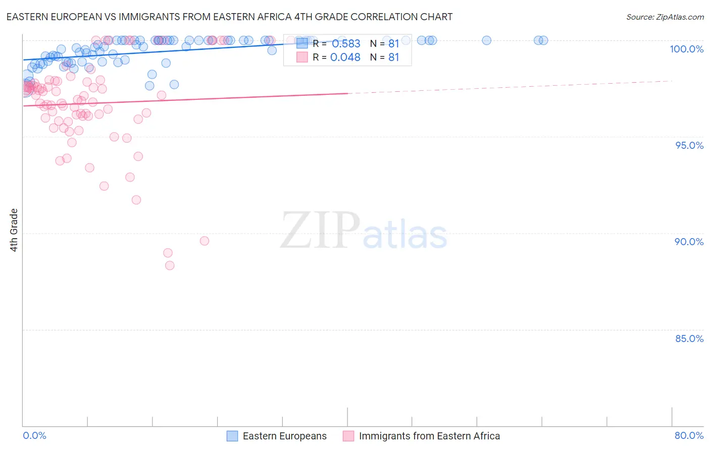 Eastern European vs Immigrants from Eastern Africa 4th Grade