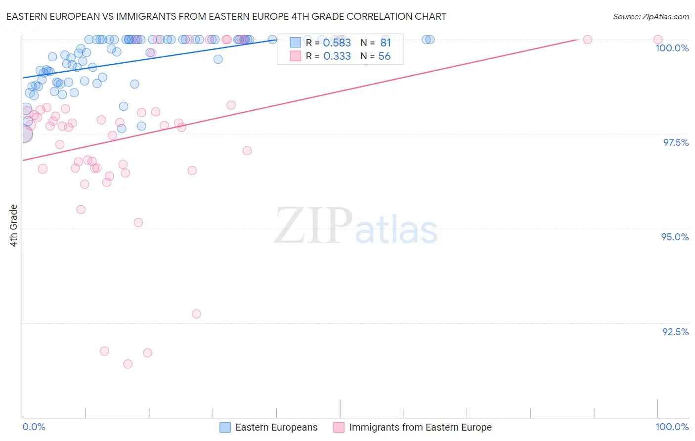 Eastern European vs Immigrants from Eastern Europe 4th Grade