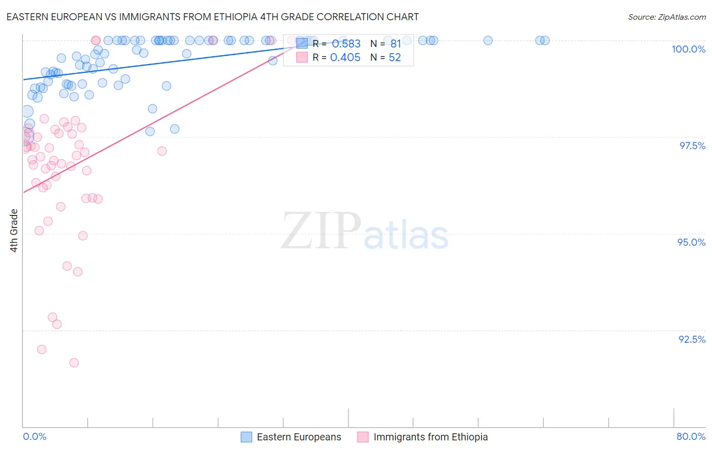 Eastern European vs Immigrants from Ethiopia 4th Grade