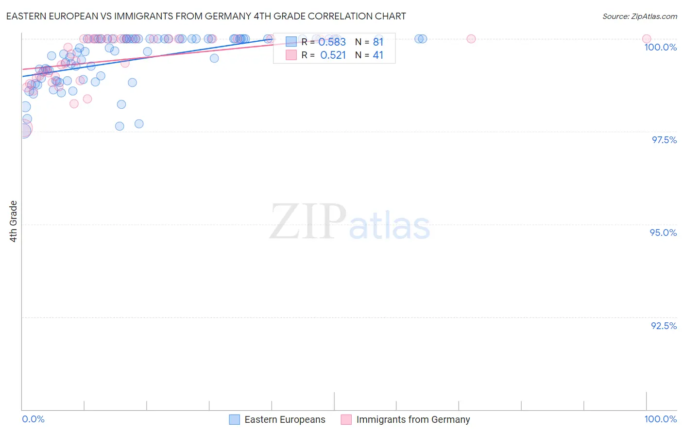 Eastern European vs Immigrants from Germany 4th Grade