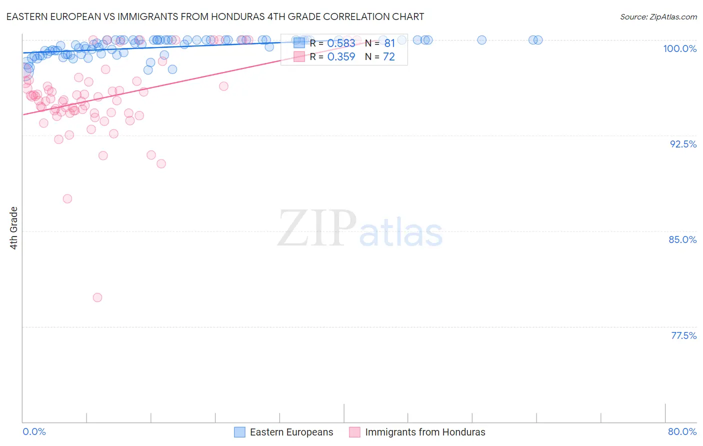 Eastern European vs Immigrants from Honduras 4th Grade