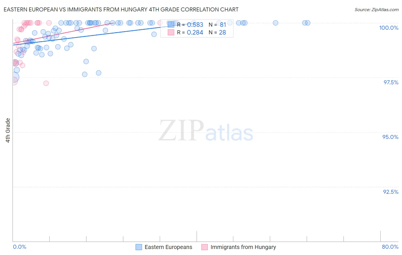 Eastern European vs Immigrants from Hungary 4th Grade