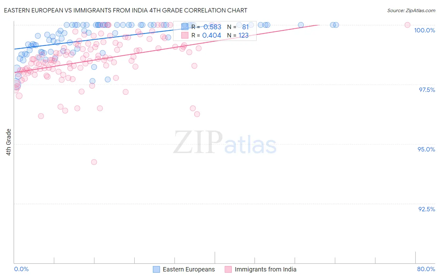 Eastern European vs Immigrants from India 4th Grade