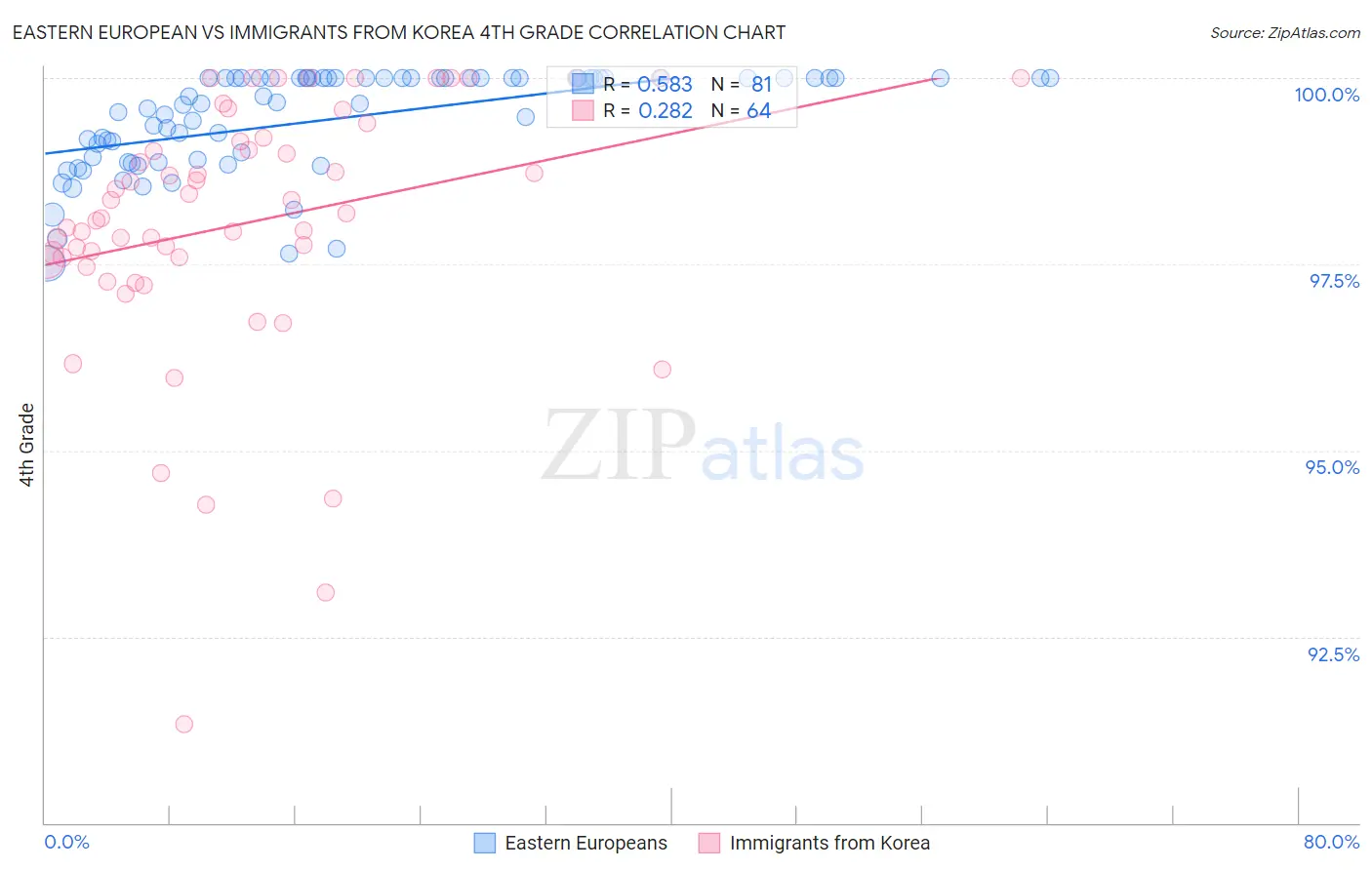 Eastern European vs Immigrants from Korea 4th Grade