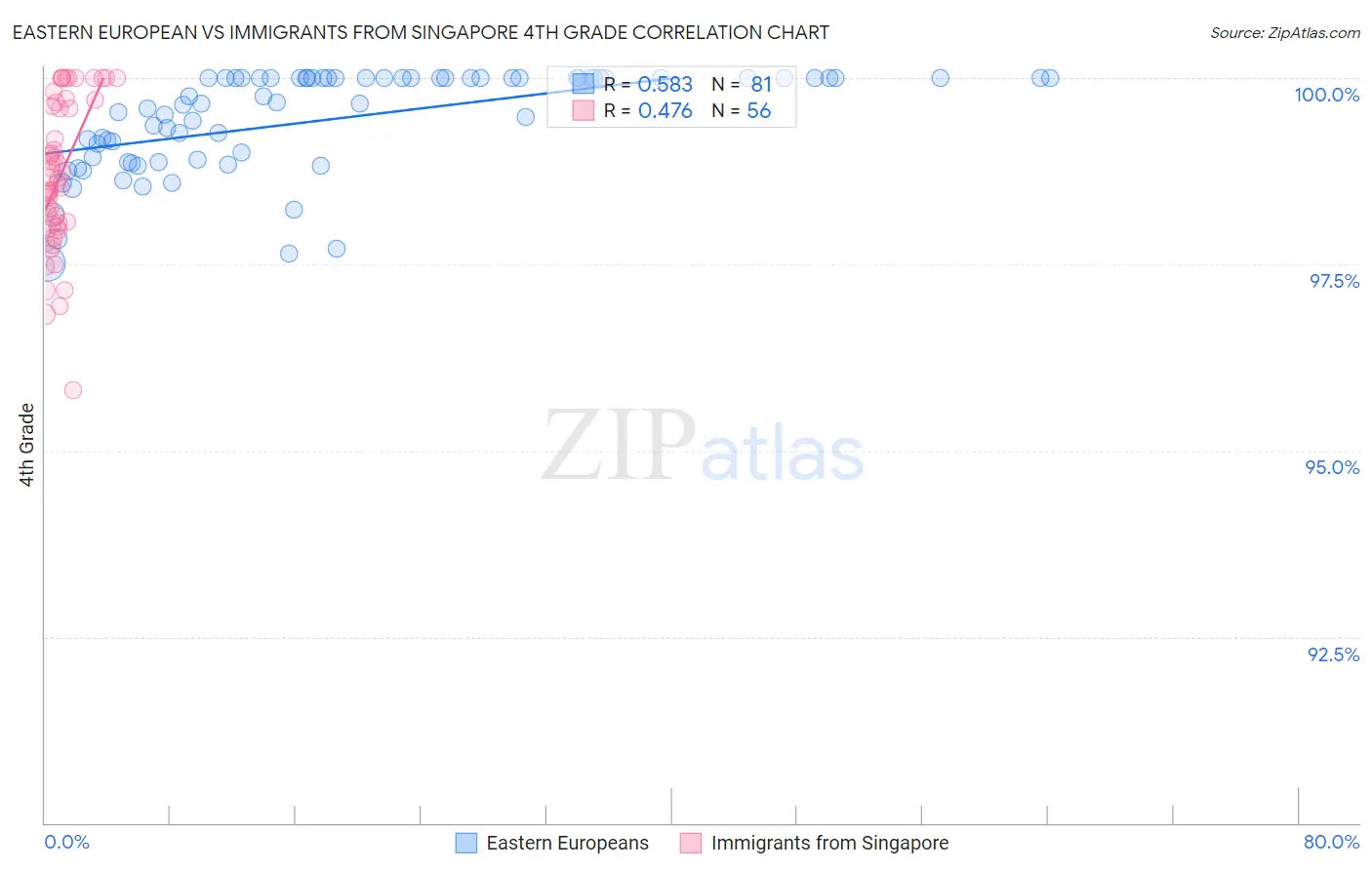 Eastern European vs Immigrants from Singapore 4th Grade