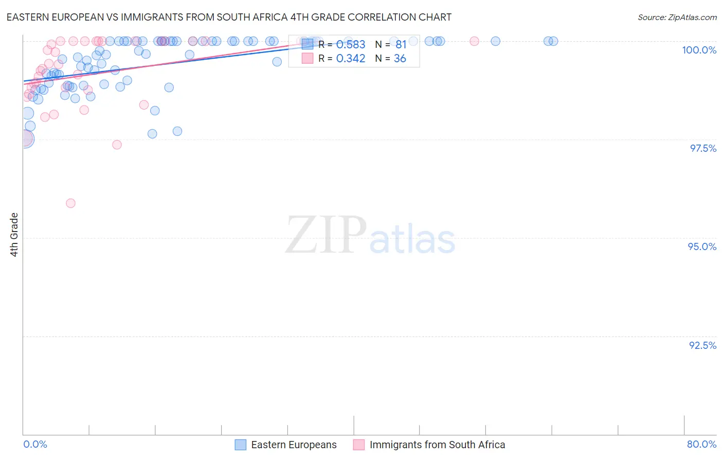 Eastern European vs Immigrants from South Africa 4th Grade