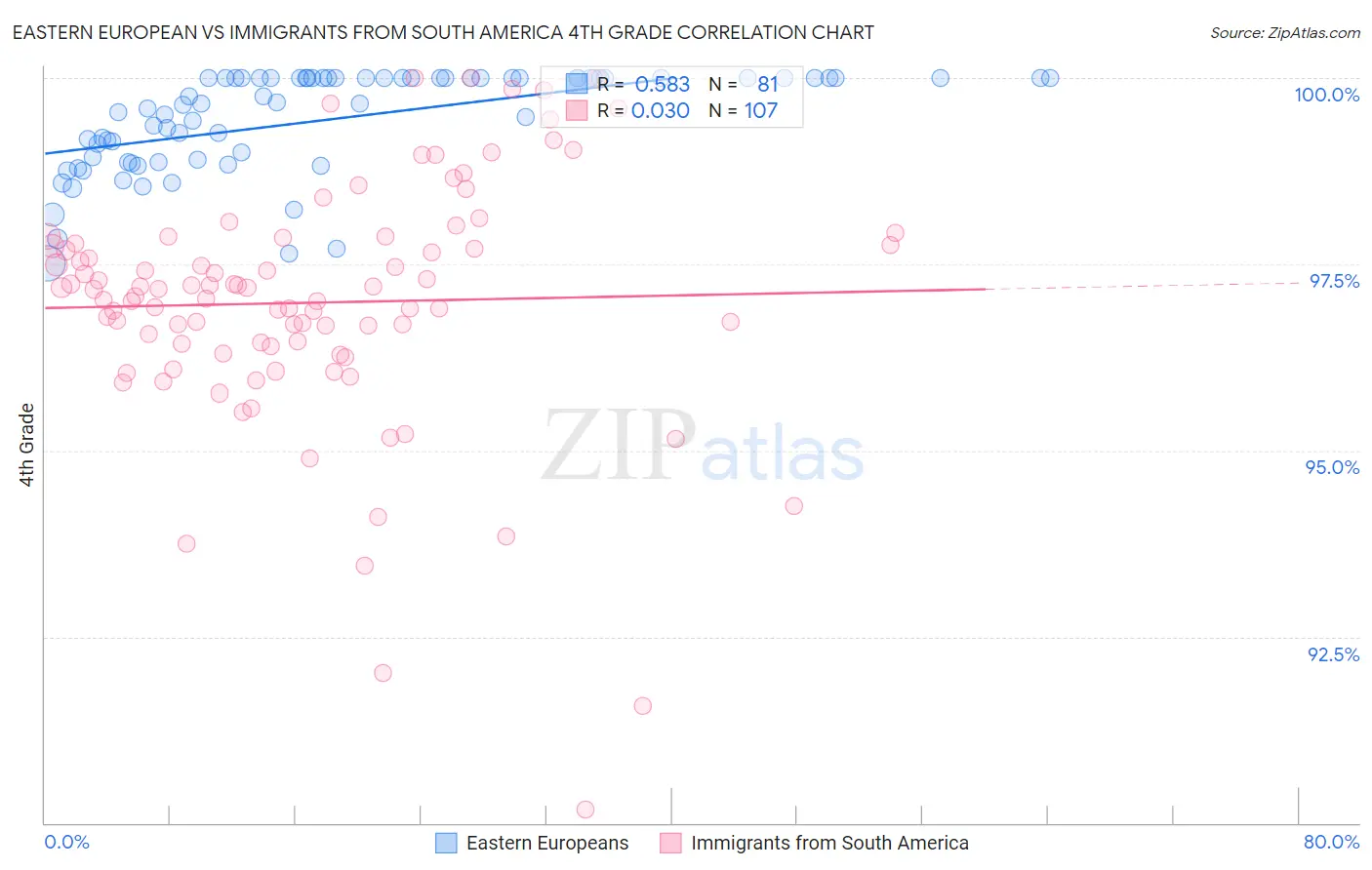 Eastern European vs Immigrants from South America 4th Grade