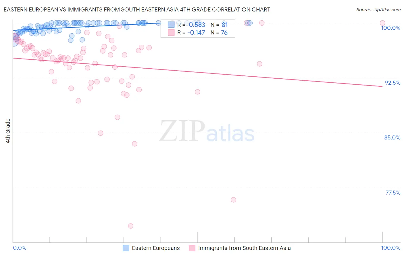 Eastern European vs Immigrants from South Eastern Asia 4th Grade