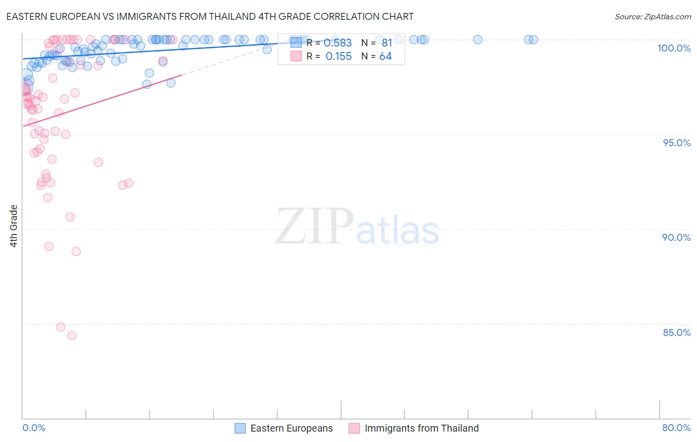 Eastern European vs Immigrants from Thailand 4th Grade