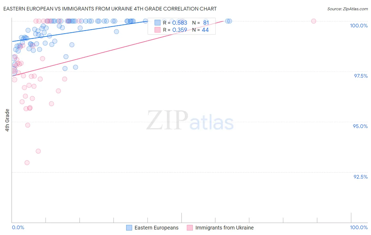 Eastern European vs Immigrants from Ukraine 4th Grade