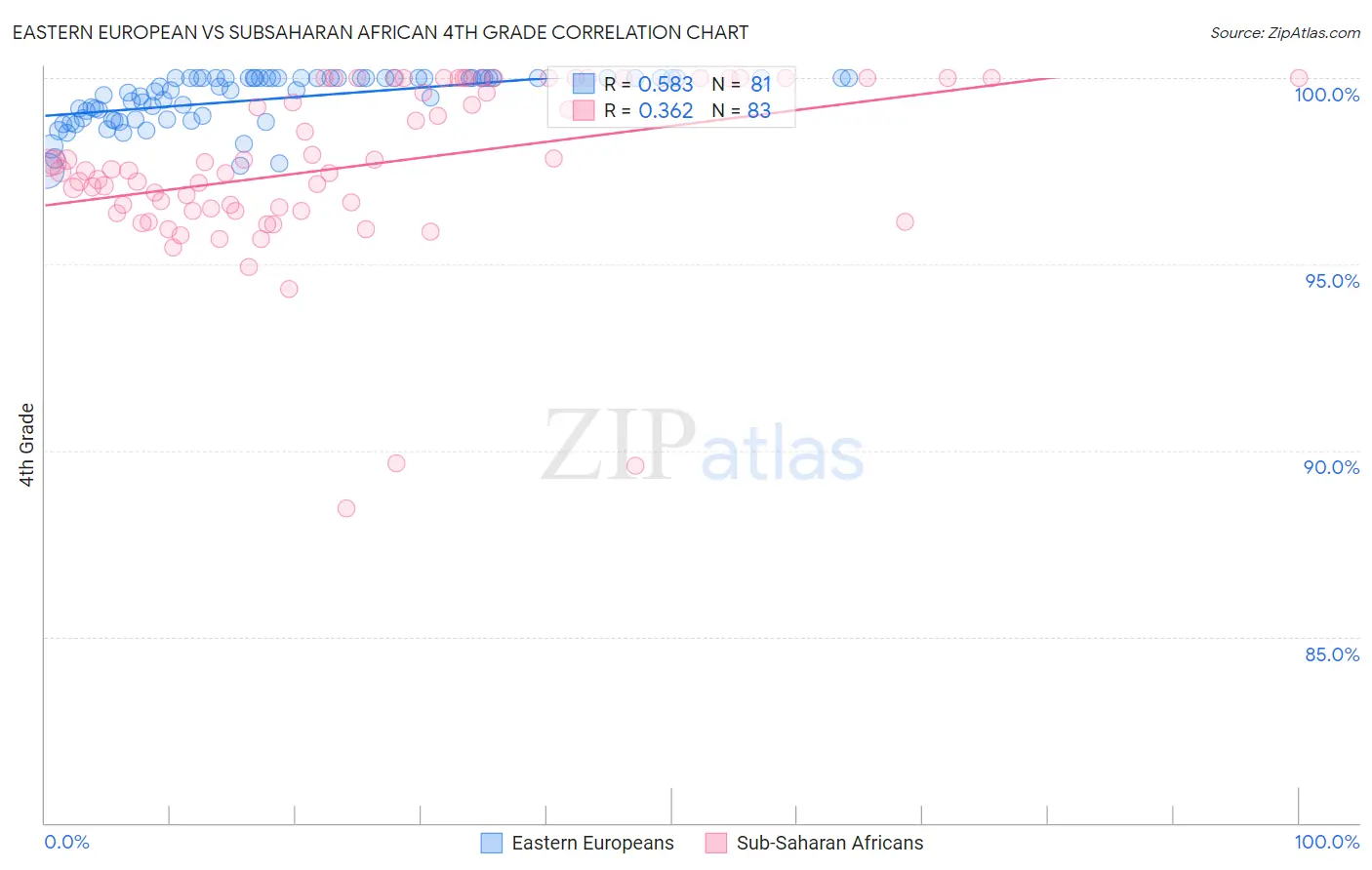 Eastern European vs Subsaharan African 4th Grade