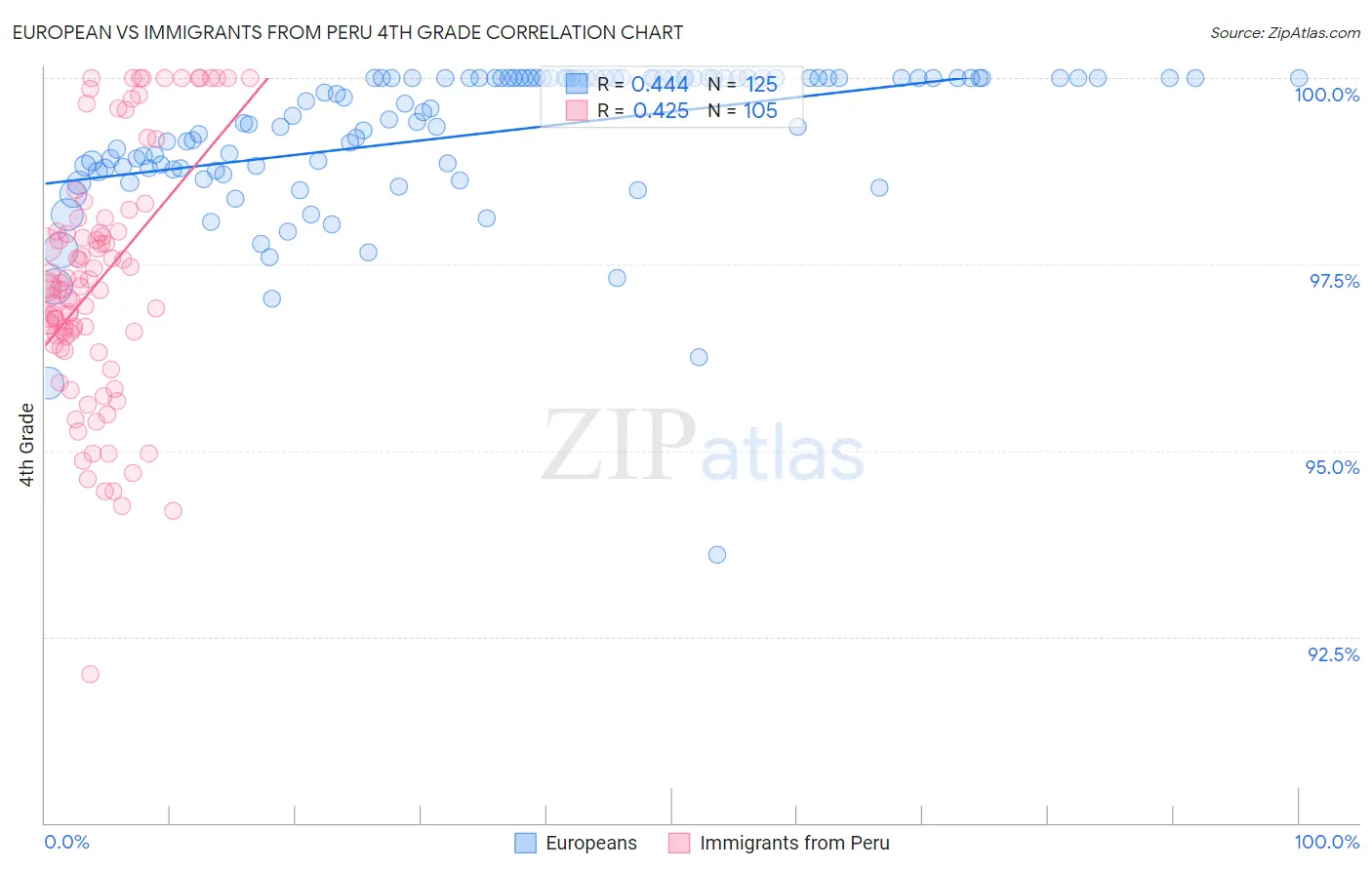 European vs Immigrants from Peru 4th Grade