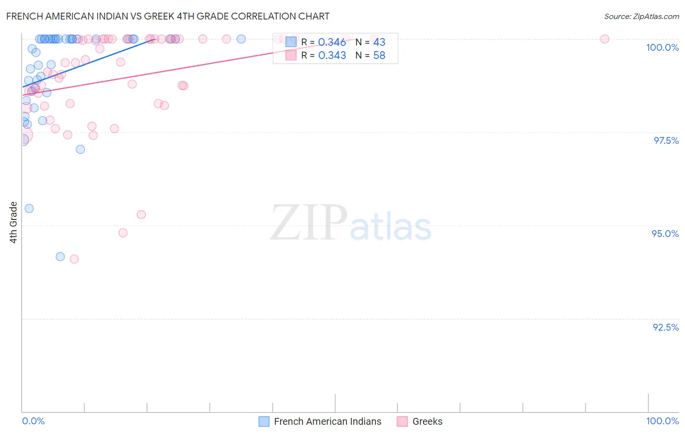 French American Indian vs Greek 4th Grade