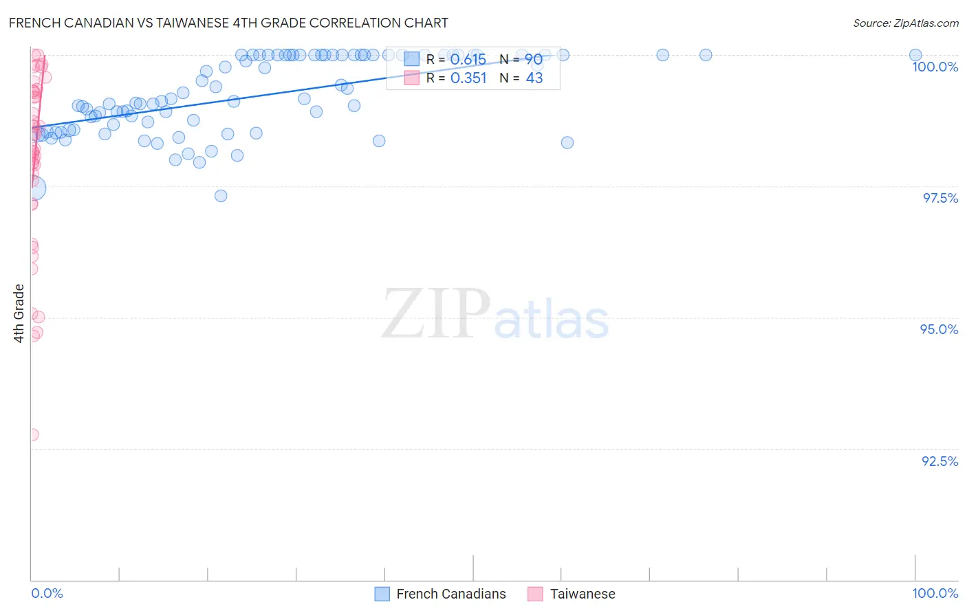 French Canadian vs Taiwanese 4th Grade