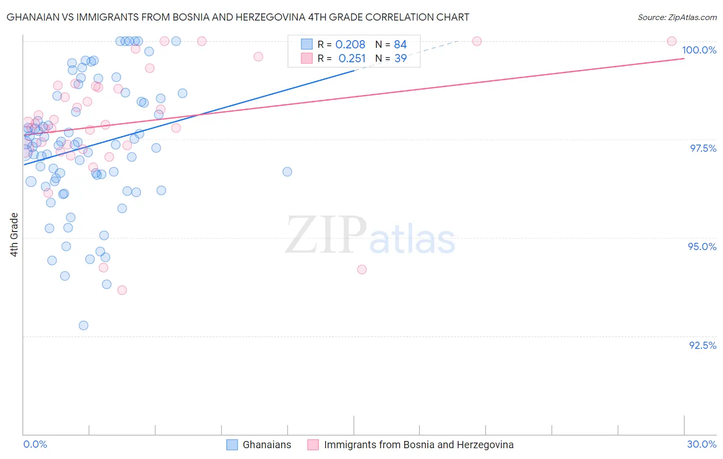 Ghanaian vs Immigrants from Bosnia and Herzegovina 4th Grade