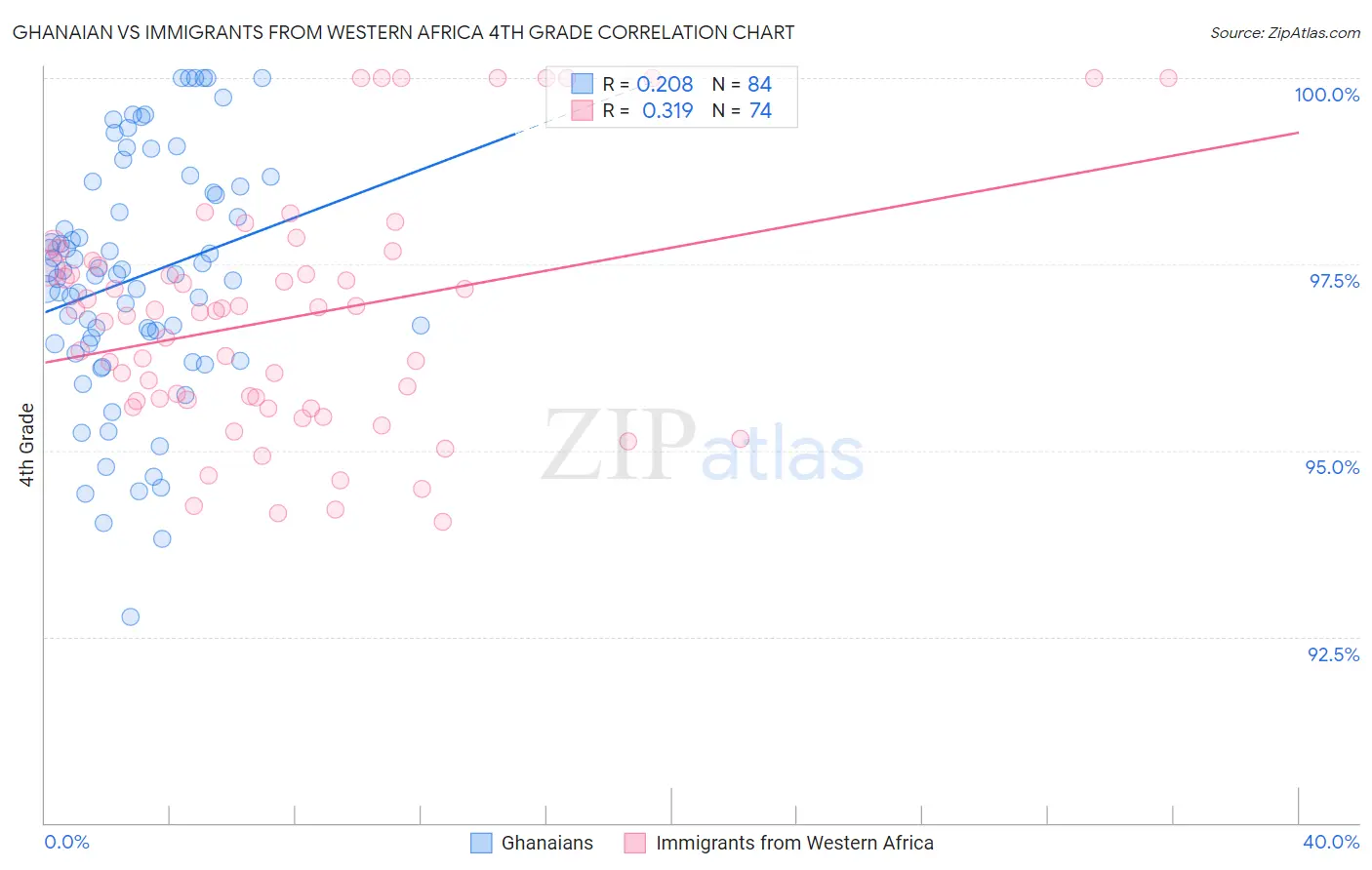 Ghanaian vs Immigrants from Western Africa 4th Grade