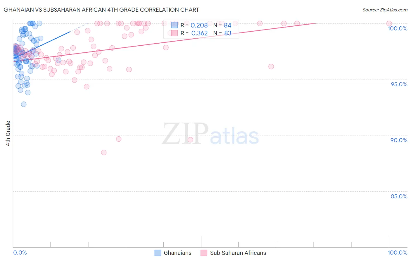 Ghanaian vs Subsaharan African 4th Grade