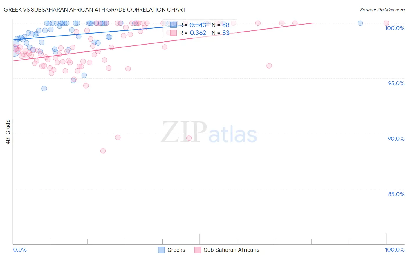 Greek vs Subsaharan African 4th Grade