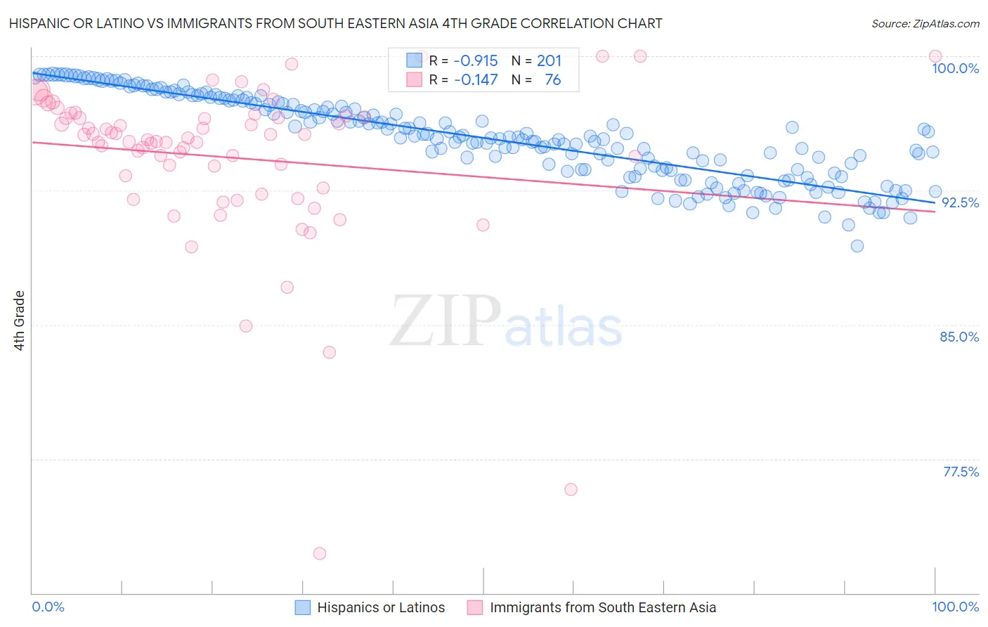 Hispanic or Latino vs Immigrants from South Eastern Asia 4th Grade