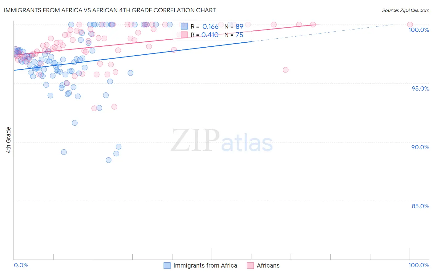 Immigrants from Africa vs African 4th Grade