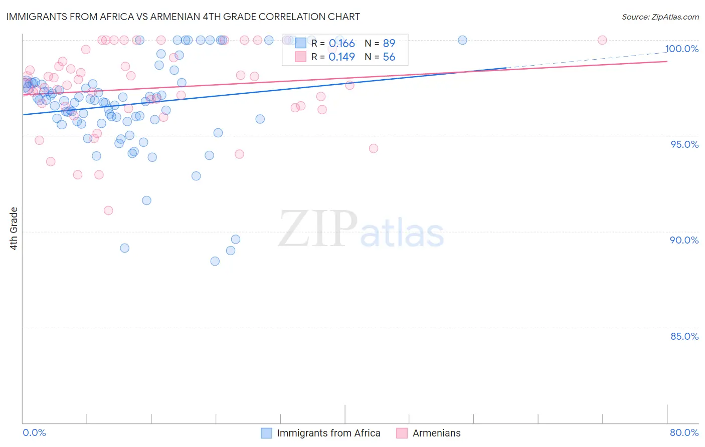 Immigrants from Africa vs Armenian 4th Grade