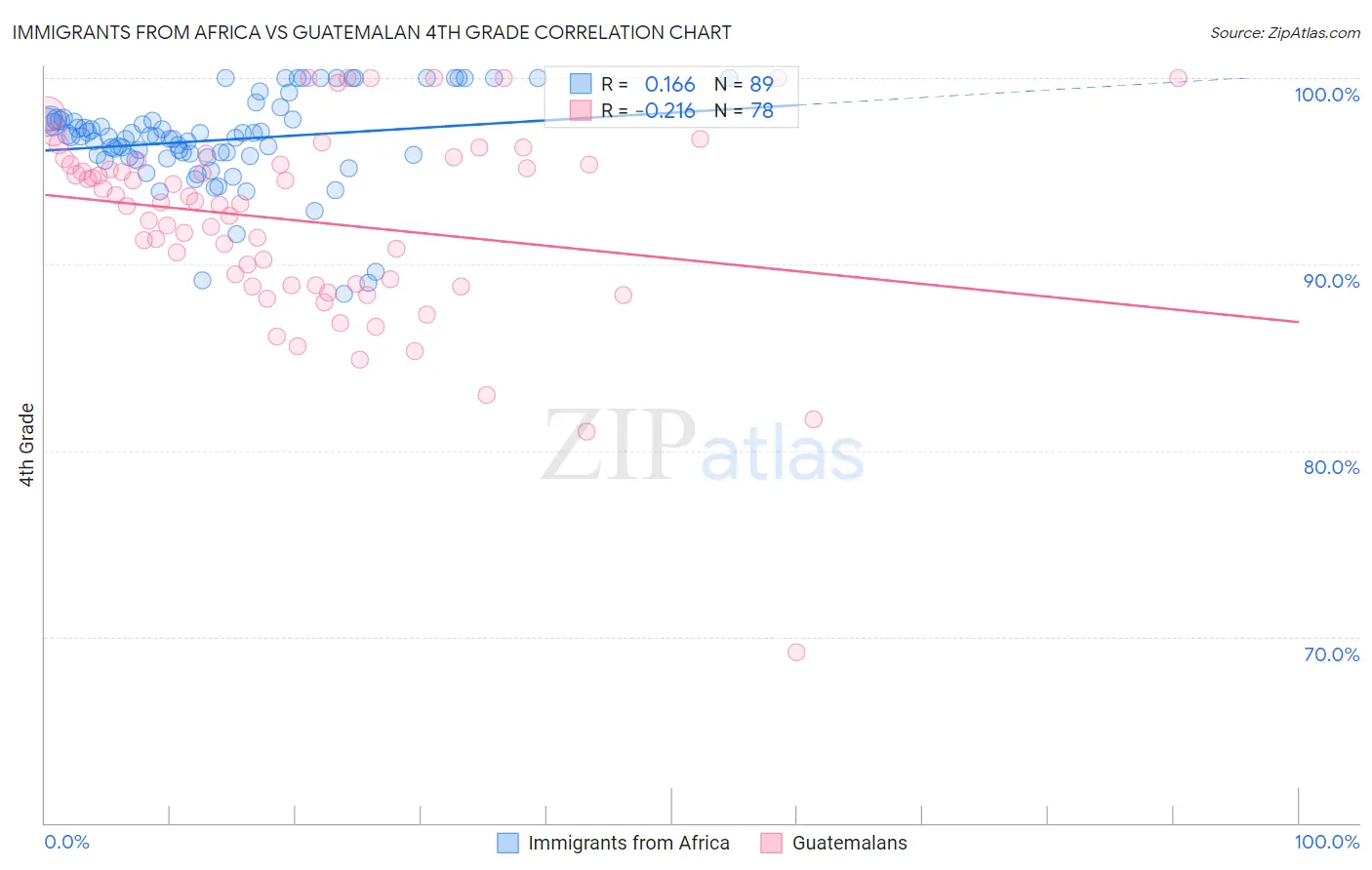 Immigrants from Africa vs Guatemalan 4th Grade