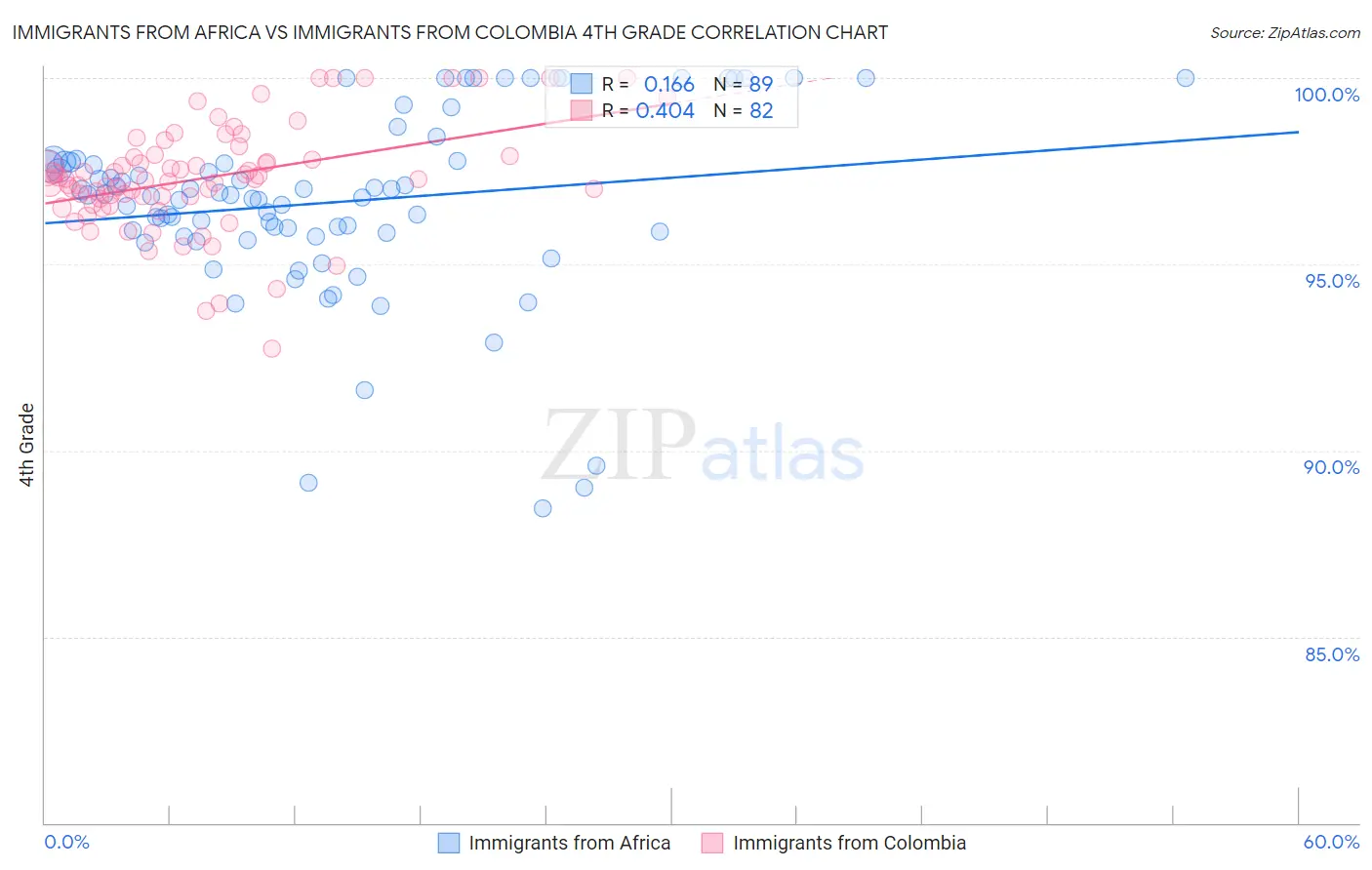 Immigrants from Africa vs Immigrants from Colombia 4th Grade