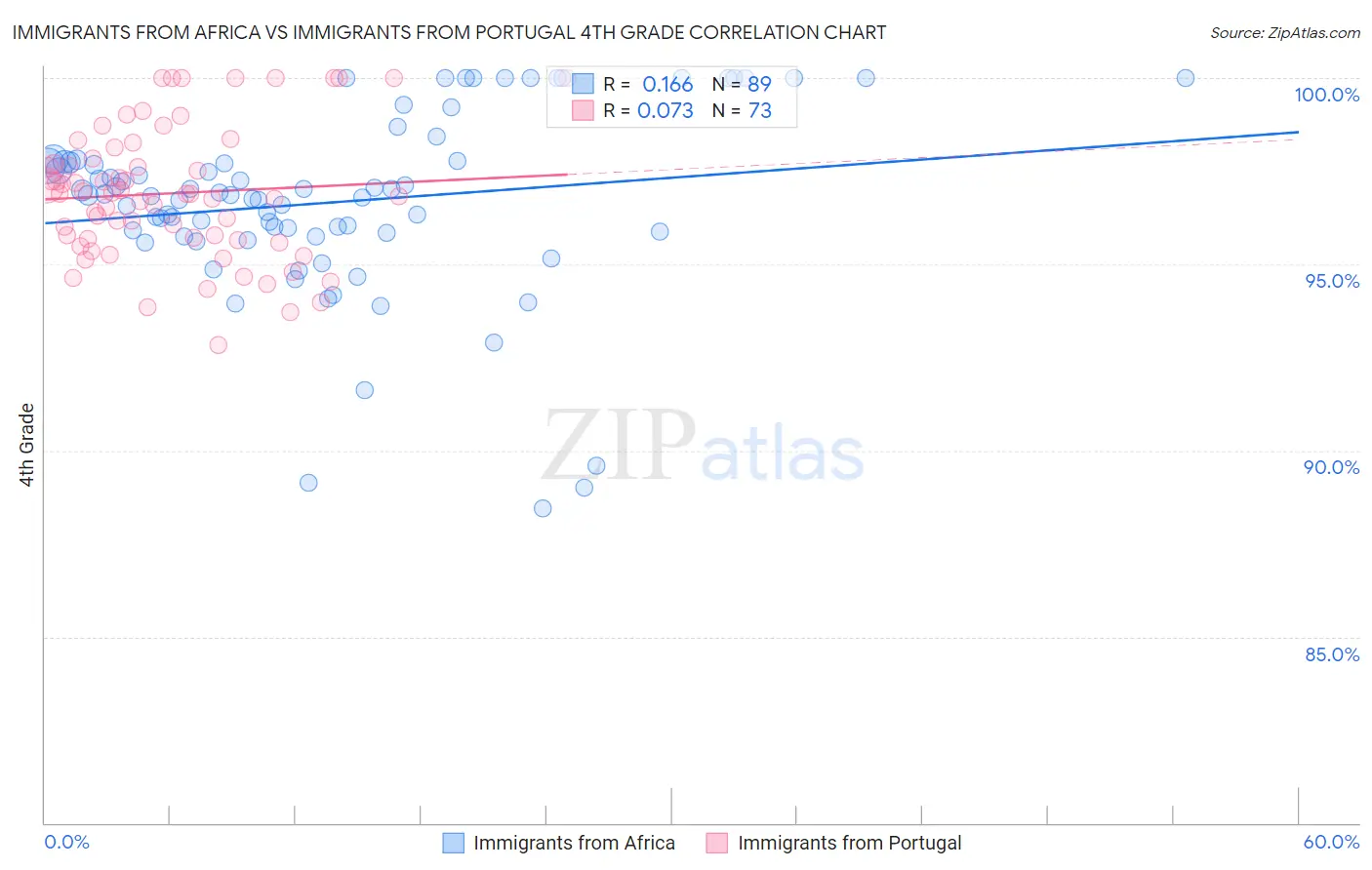 Immigrants from Africa vs Immigrants from Portugal 4th Grade