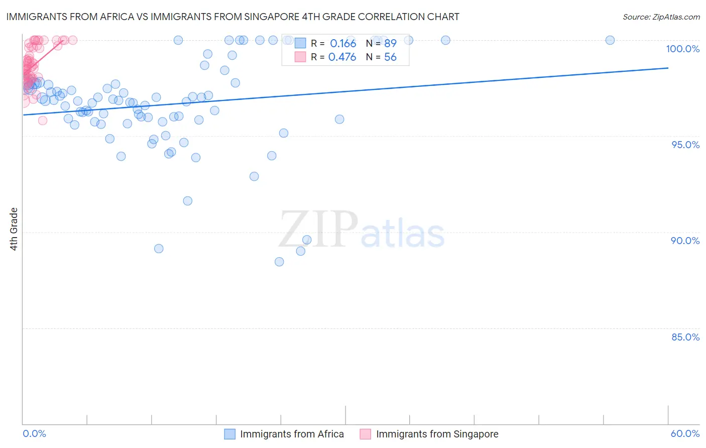 Immigrants from Africa vs Immigrants from Singapore 4th Grade