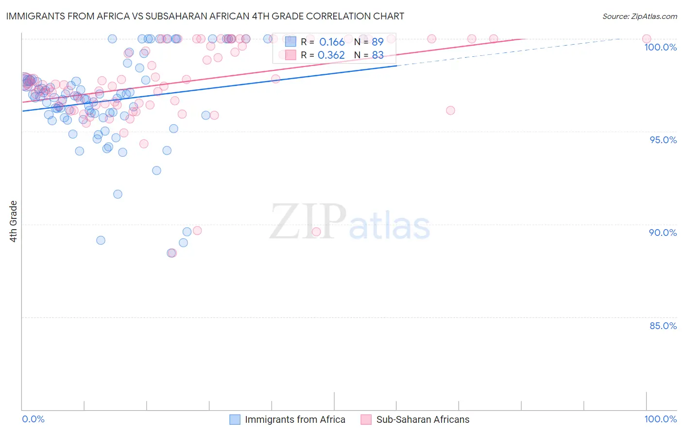 Immigrants from Africa vs Subsaharan African 4th Grade
