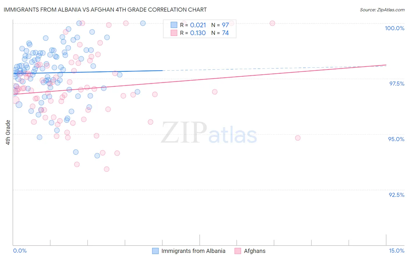 Immigrants from Albania vs Afghan 4th Grade