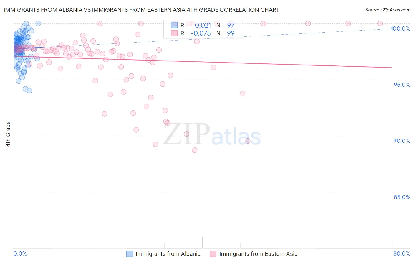 Immigrants from Albania vs Immigrants from Eastern Asia 4th Grade