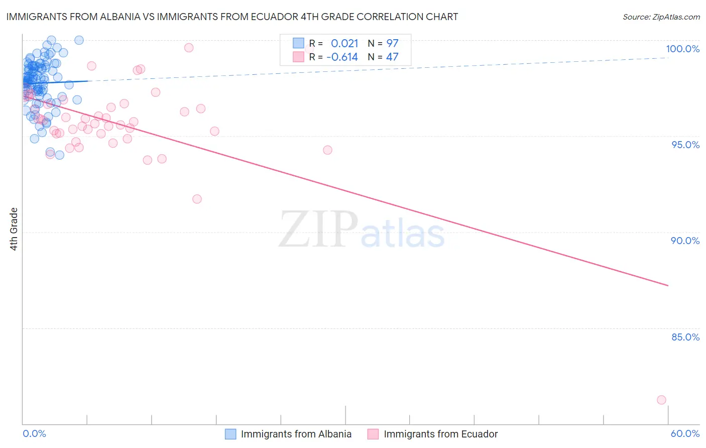 Immigrants from Albania vs Immigrants from Ecuador 4th Grade