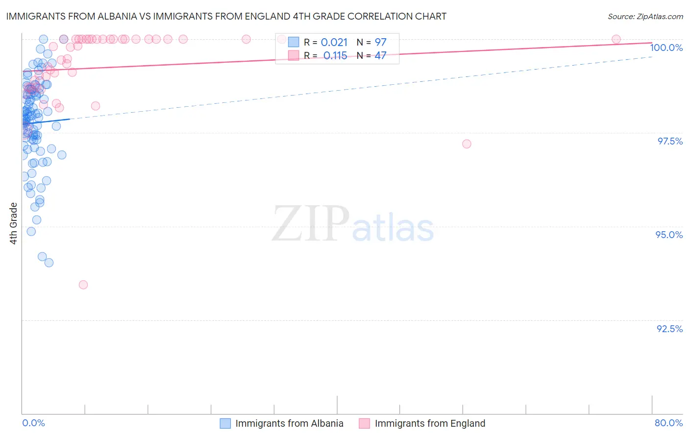 Immigrants from Albania vs Immigrants from England 4th Grade