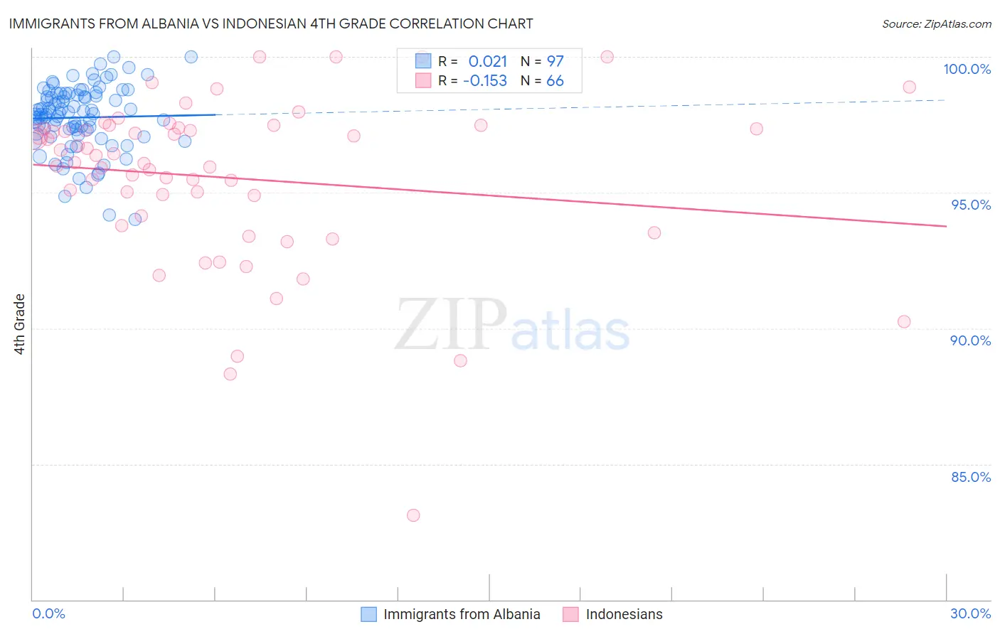 Immigrants from Albania vs Indonesian 4th Grade