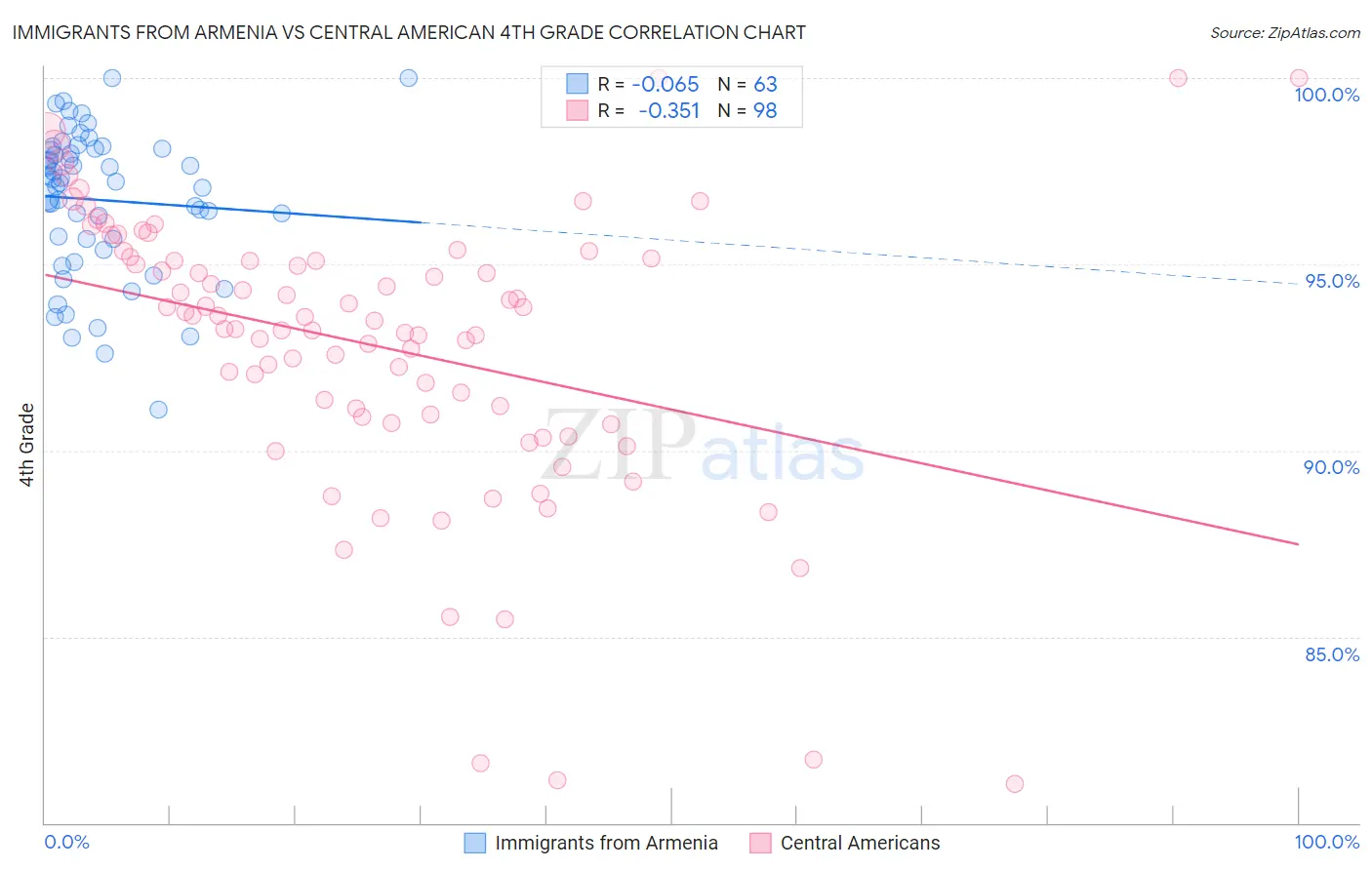 Immigrants from Armenia vs Central American 4th Grade