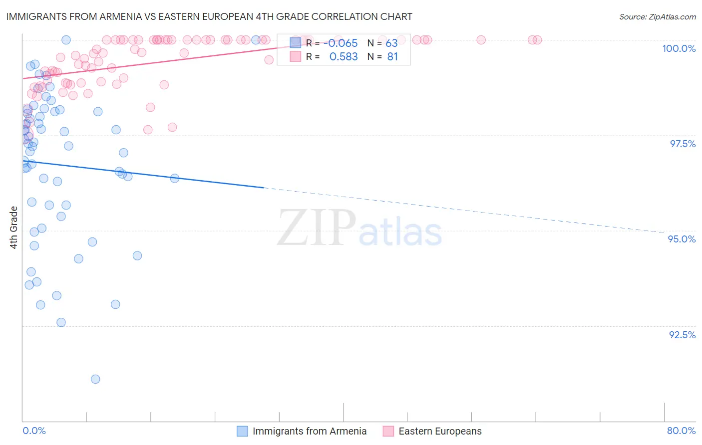 Immigrants from Armenia vs Eastern European 4th Grade