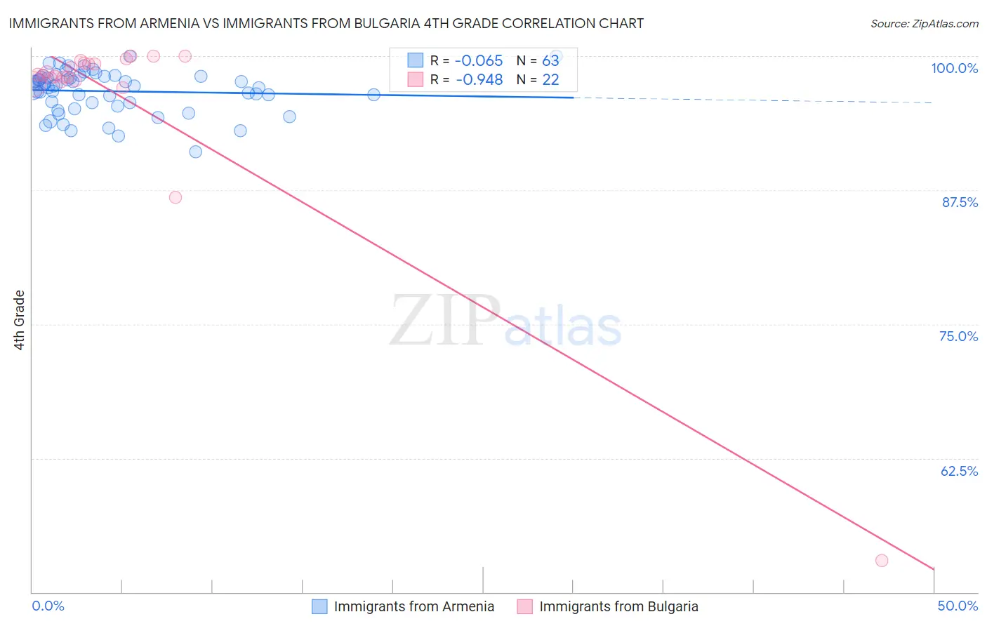 Immigrants from Armenia vs Immigrants from Bulgaria 4th Grade