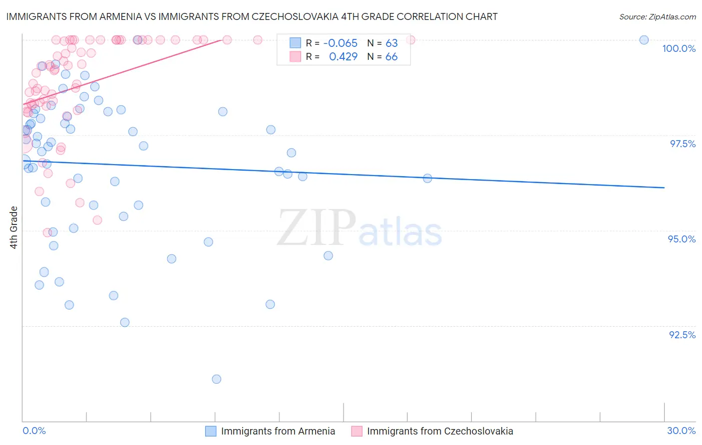 Immigrants from Armenia vs Immigrants from Czechoslovakia 4th Grade