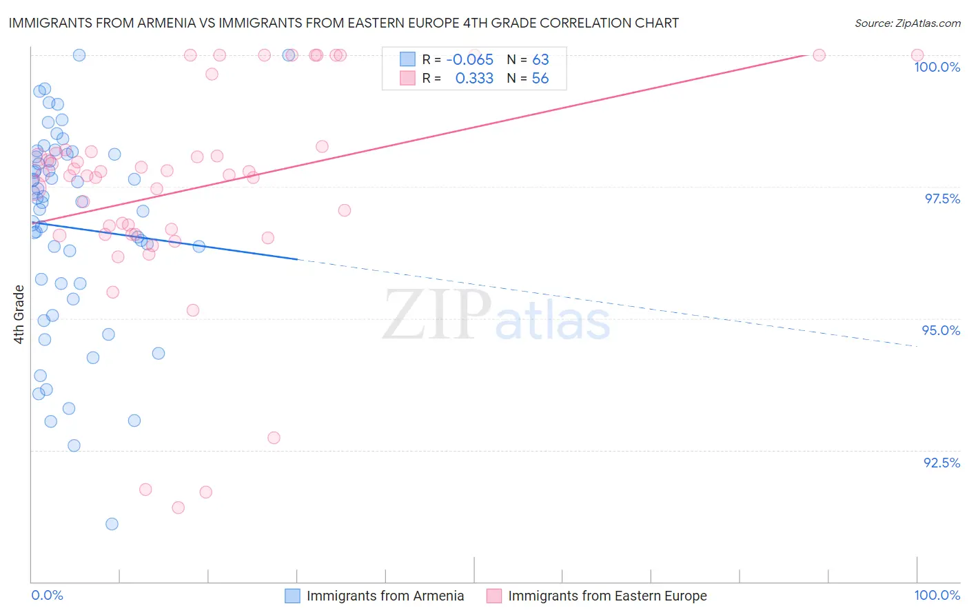 Immigrants from Armenia vs Immigrants from Eastern Europe 4th Grade