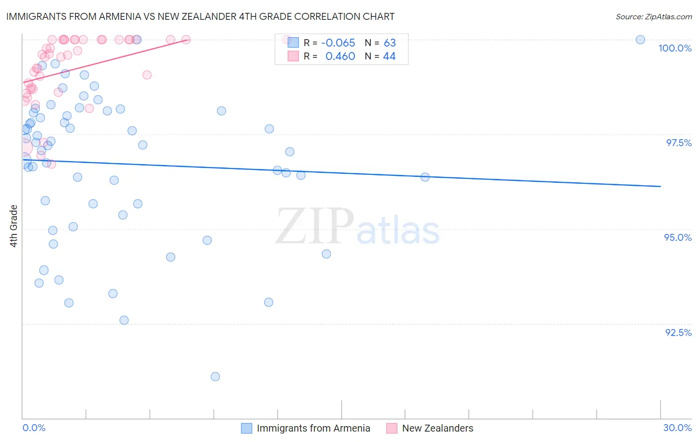 Immigrants from Armenia vs New Zealander 4th Grade