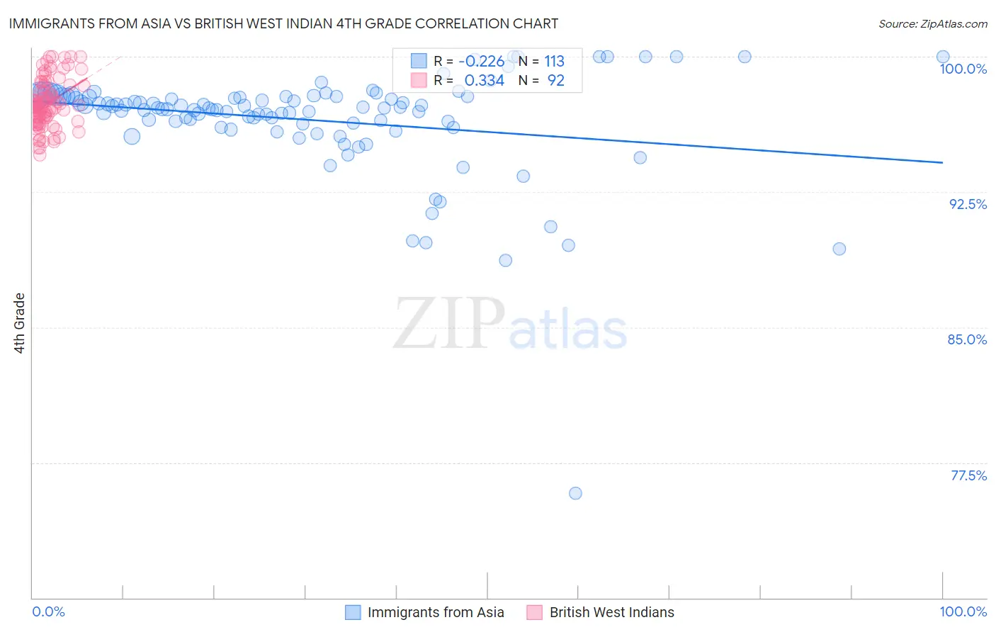 Immigrants from Asia vs British West Indian 4th Grade