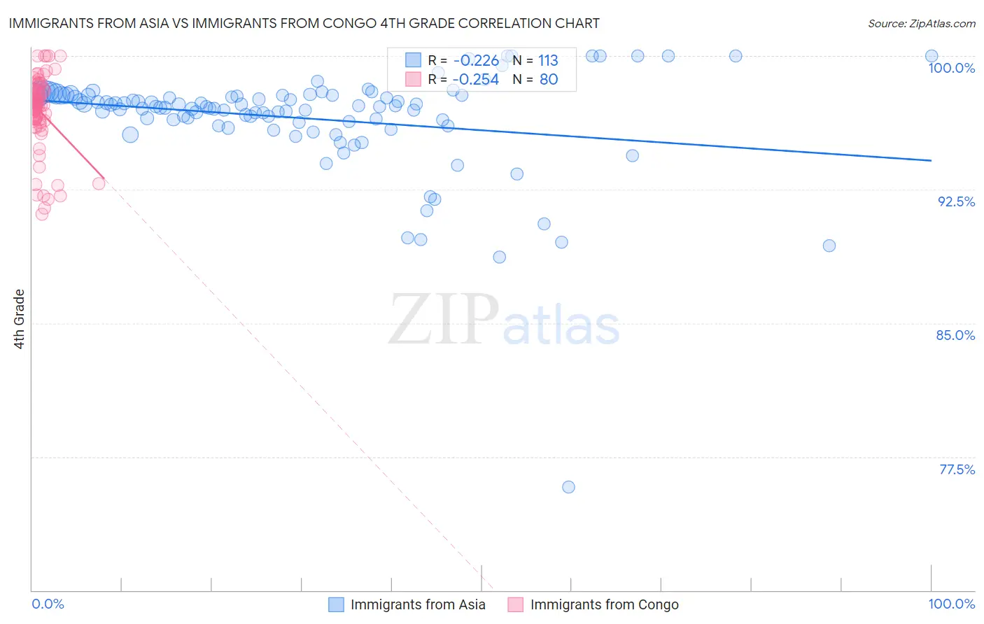 Immigrants from Asia vs Immigrants from Congo 4th Grade