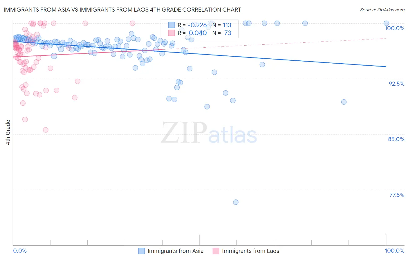 Immigrants from Asia vs Immigrants from Laos 4th Grade