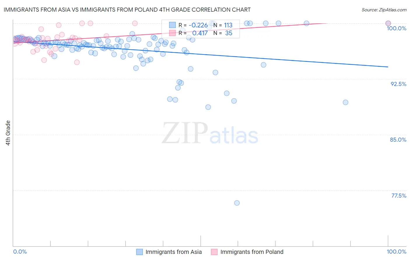 Immigrants from Asia vs Immigrants from Poland 4th Grade