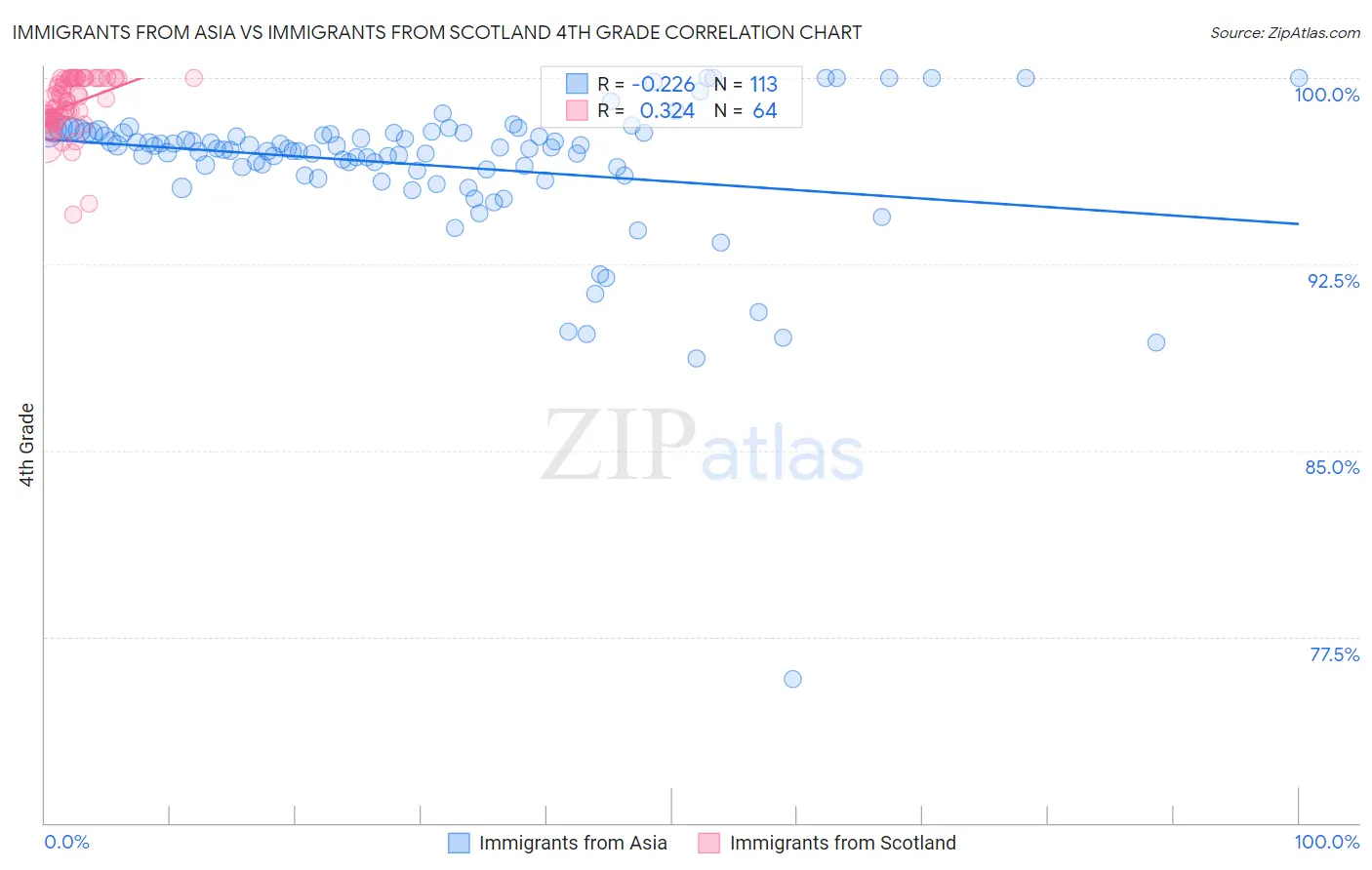 Immigrants from Asia vs Immigrants from Scotland 4th Grade