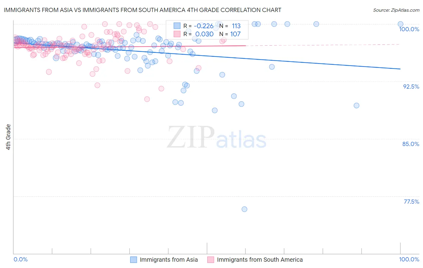 Immigrants from Asia vs Immigrants from South America 4th Grade